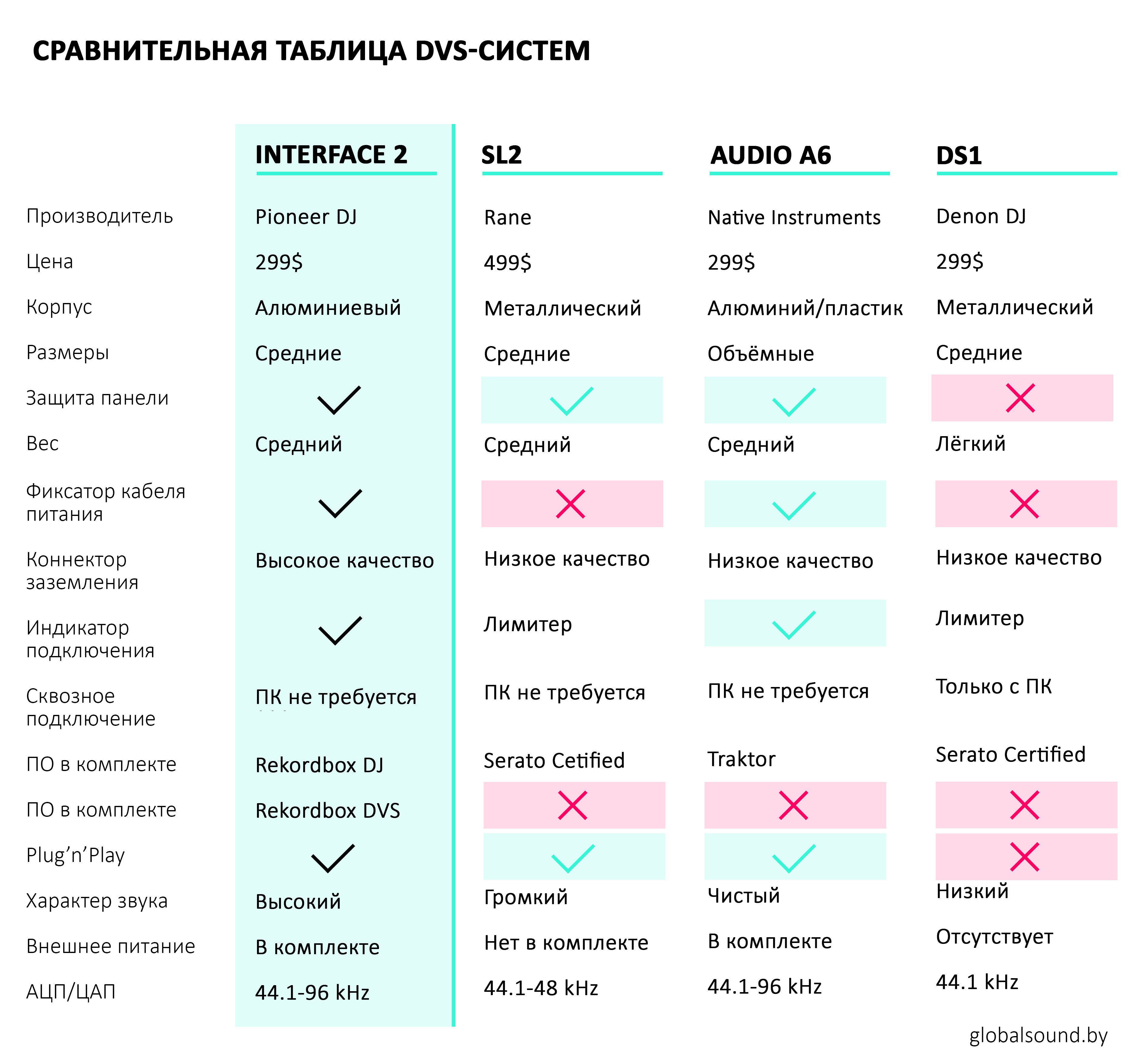 Сравнительная таблица DVS-систем