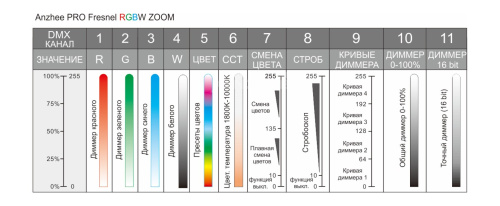 Anzhee PRO Fresnel 200 RGBW ZOOM фото 2